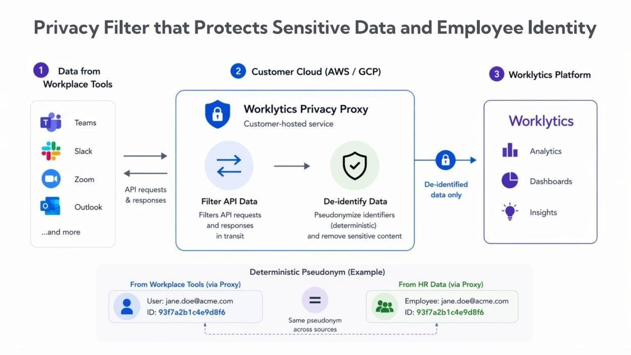 Diagram of the Worklytics privacy filter protecting employee identity before analysis Diagram of the Worklytics privacy filter protecting employee identity before analysis