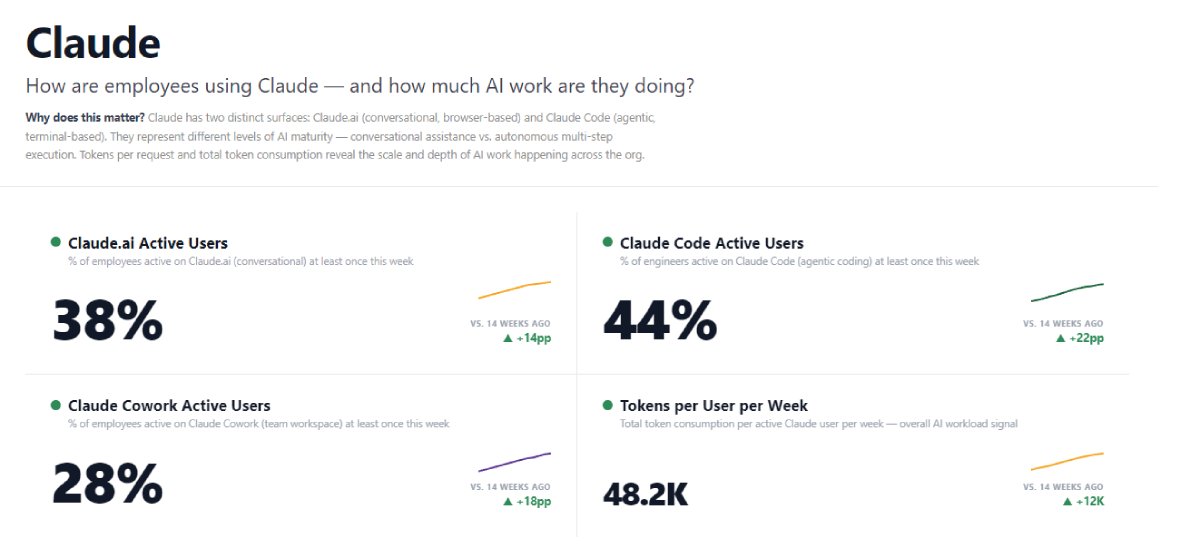 Worklytics sample report: Claude adoption summary showing Claude.ai active users at 38 percent, Claude Code active users at 44 percent, Claude Cowork at 28 percent, and 48.2K tokens per active user per week, each rising versus 14 weeks ago.