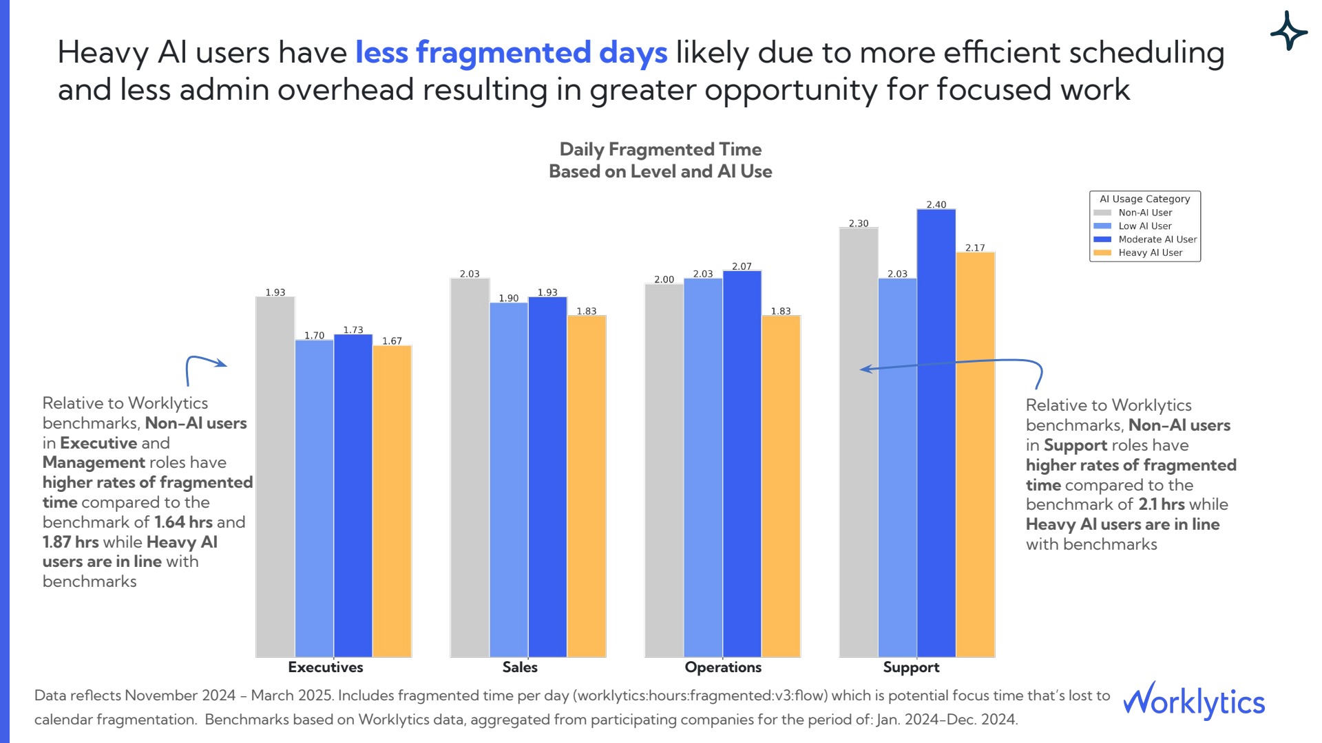 Worklytics chart: daily fragmented time by role and AI usage level, showing heavy AI users with less fragmented days across Executives, Sales, Operations, and Support roles.
