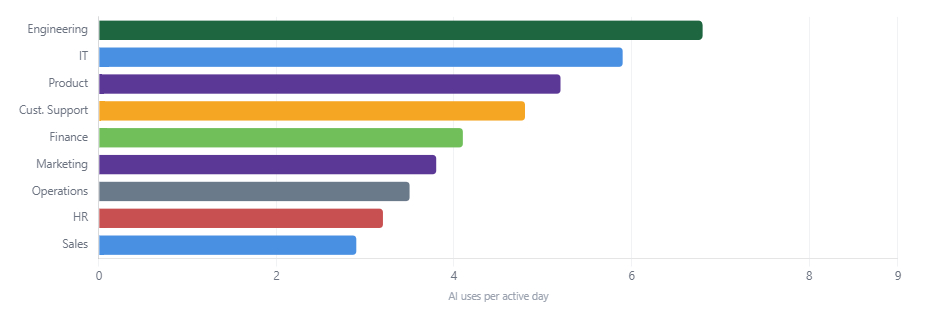 Worklytics report showing how intensively each group uses AI on the days they use it, separating power users from occasional users