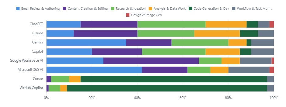 Worklytics report classifying AI activity into work categories such as coding, drafting, research, and analysis across multiple tools
