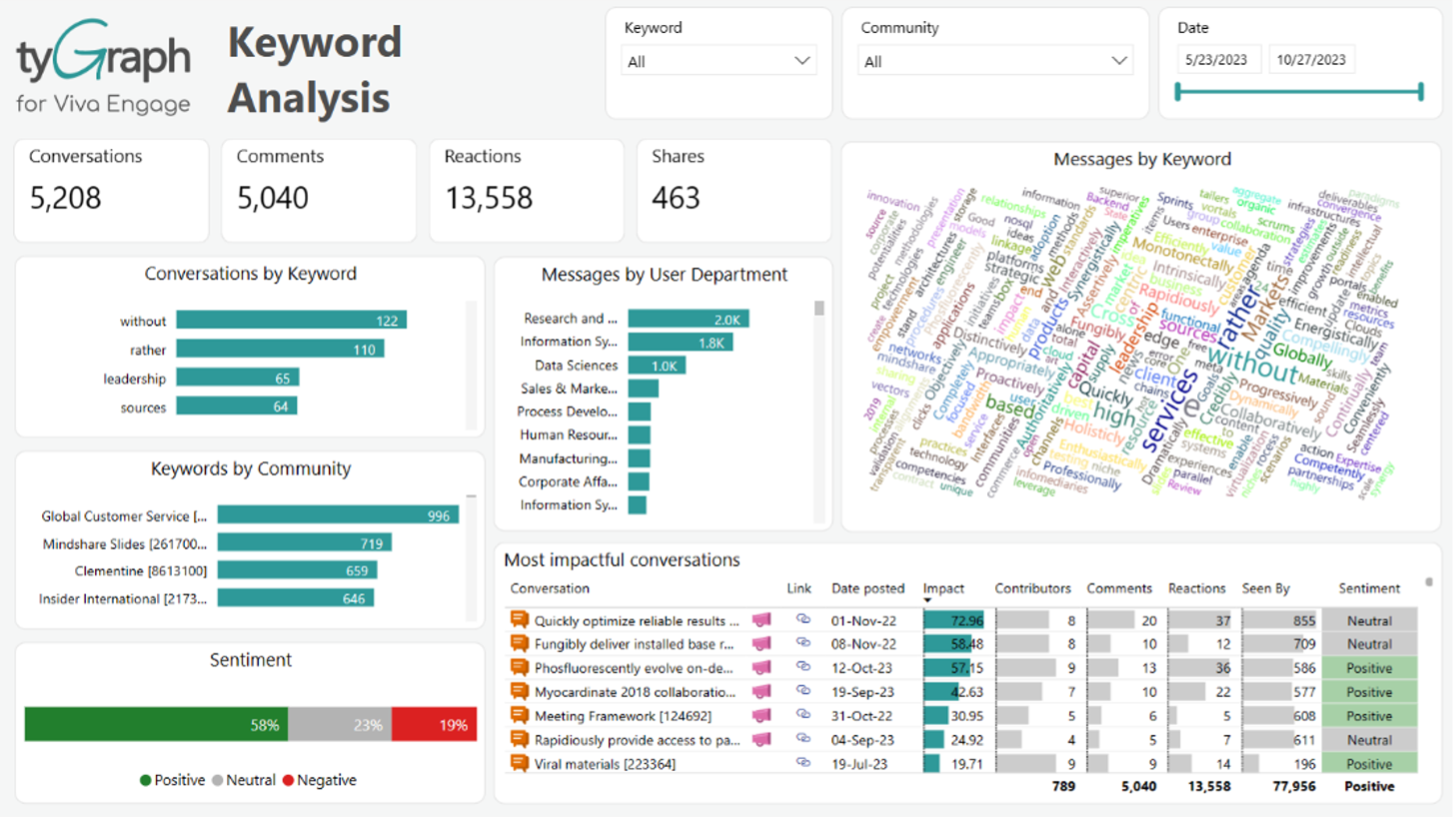 AvePoint tyGraph analytics