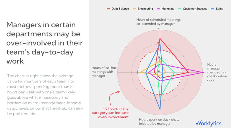 Radar chart of average weekly hours that managers in five departments spend in co-attended meetings, ad hoc meetings, shared documents, and chats they start, with a dashed line at 8 hours marking possible over-involvement.