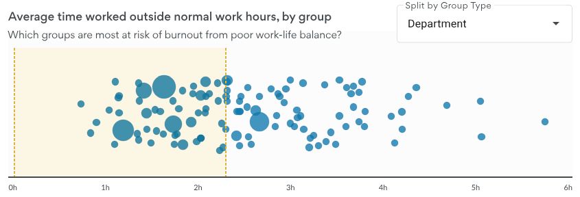 Dashboard chart showing average time worked outside normal work hours by group, with a shaded normal range, used to spot groups at risk of burnout.