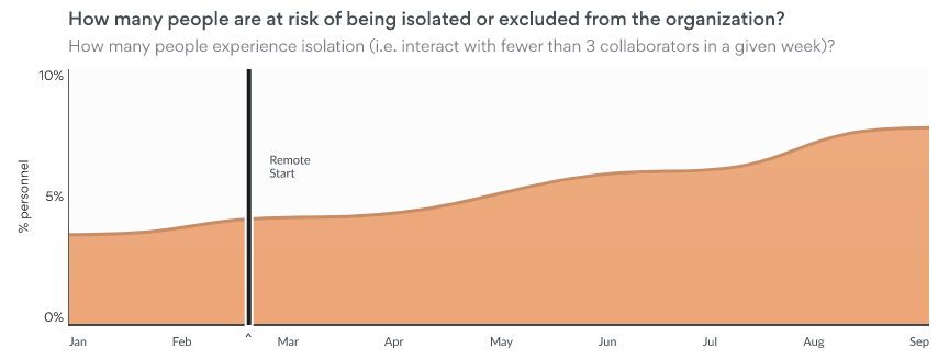 Area chart showing the percentage of personnel who interact with fewer than three collaborators in a given week, rising from about 4 percent at the start of remote work to almost 8 percent by September.