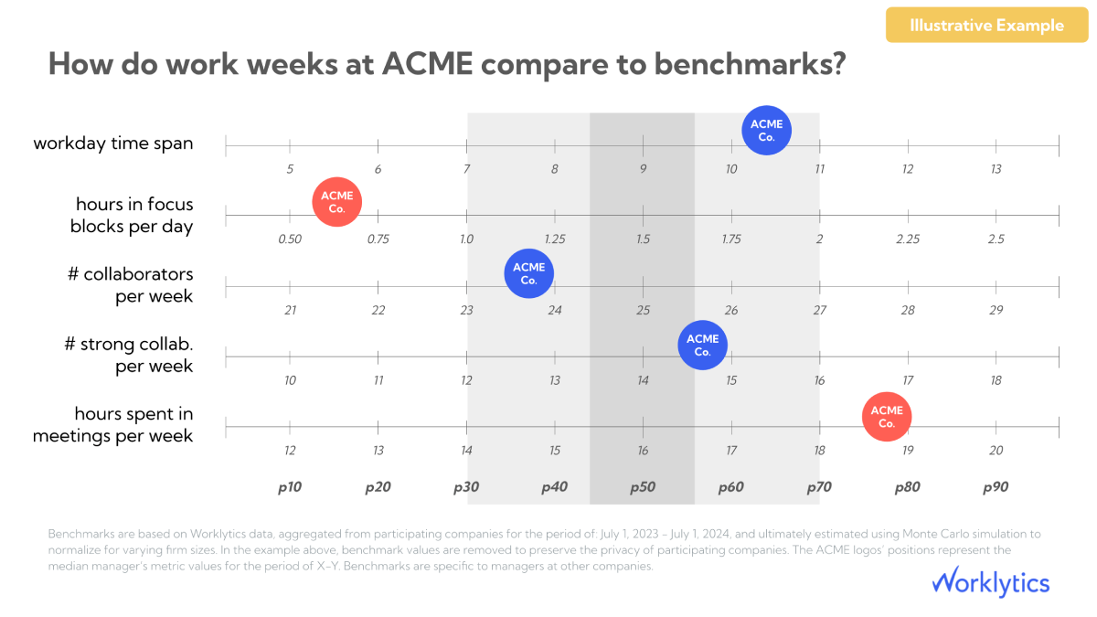 Chart placing a sample company against benchmark percentiles for workday time span, hours in focus blocks per day, collaborators per week, strong collaborators per week, and hours in meetings per week.