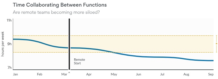 Line chart titled Time Collaborating Between Functions showing hours per week collaborating between functions falling after remote work began, with a benchmark range shaded.