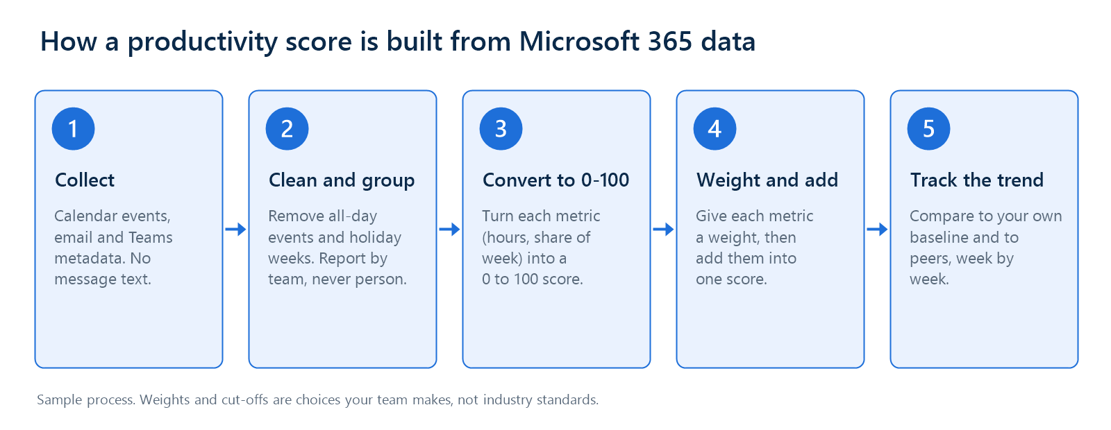 Five-step diagram: collect metadata, clean and group it, convert each metric to a 0 to 100 score, weight and add the scores, then track the trend.