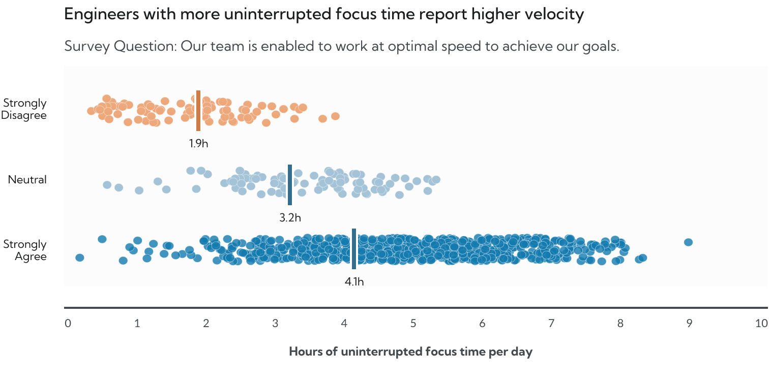 Dot plot of hours of uninterrupted focus time per day by survey answer to the statement that the team can work at optimal speed: median 1.9 hours for strongly disagree, 3.2 for neutral, and 4.1 for strongly agree.