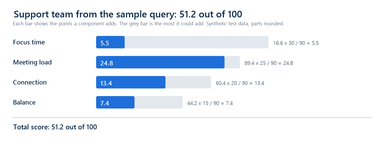 Bar chart showing how four weighted components add up to a productivity score of 51.2 out of 100 for the Support team in the synthetic test data.