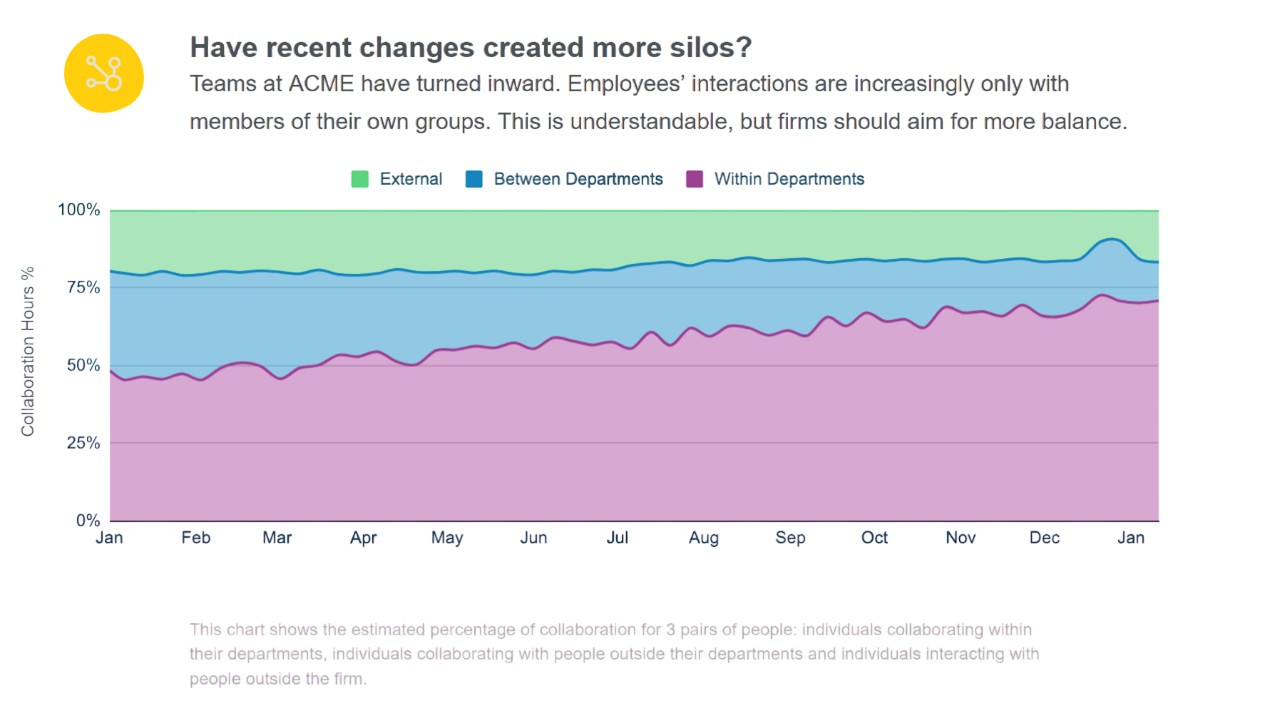 Area chart of collaboration hours within departments, between departments, and external, with within-department share rising over the year