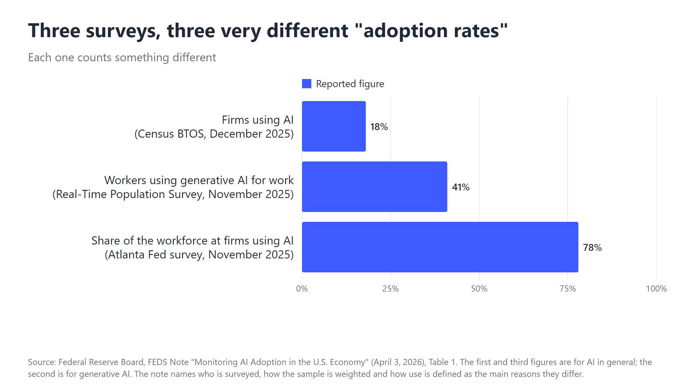 Bar chart of three Federal Reserve figures: 18% of firms using AI in the Census survey, 41% of workers using generative AI for work, and 78% of the workforce at firms using AI in the Atlanta Fed survey, all in late 2025.