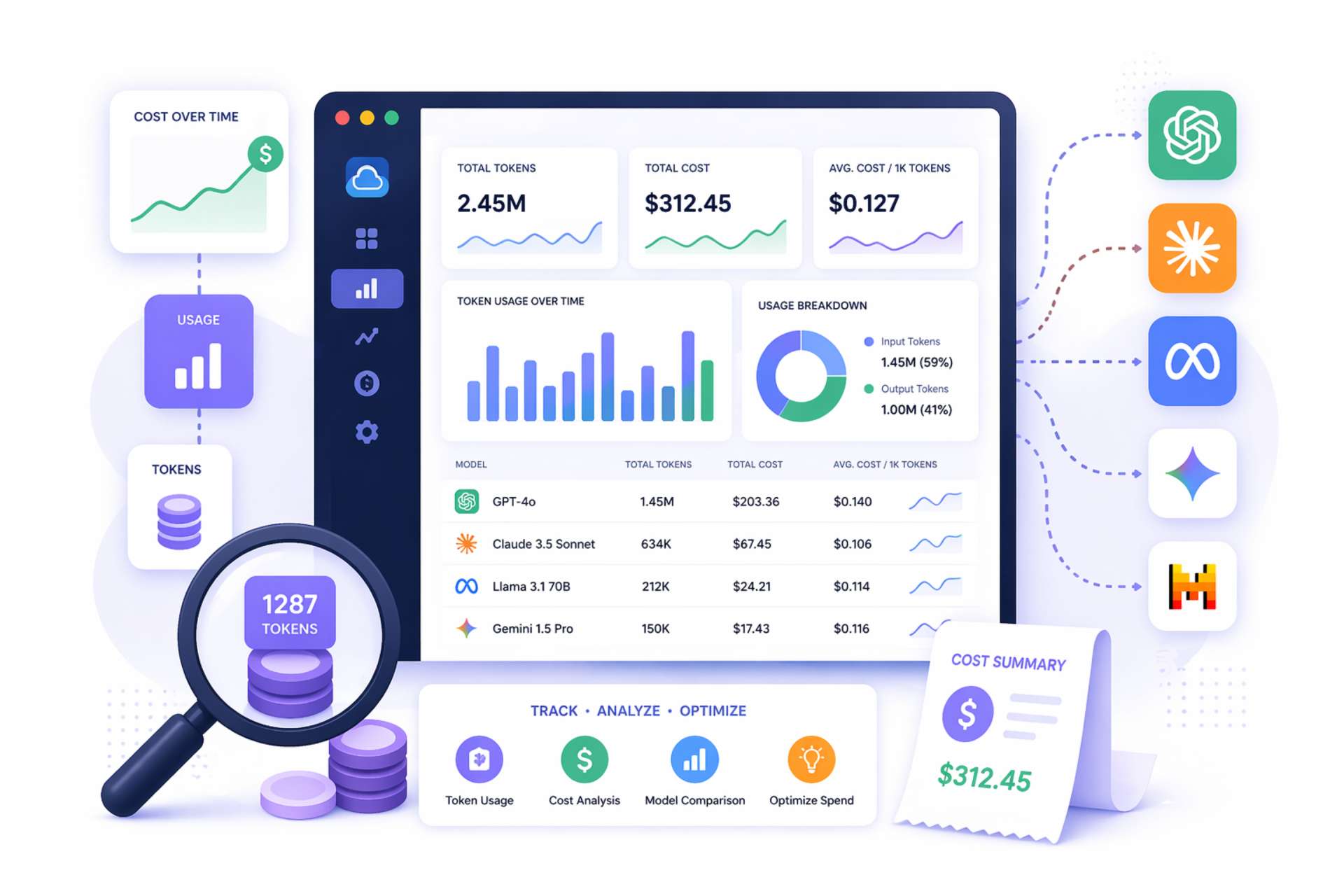Illustrated LLM cost dashboard showing total tokens, total cost and cost per 1K tokens by model, with OpenAI, Anthropic, Meta, Gemini and Mistral logos