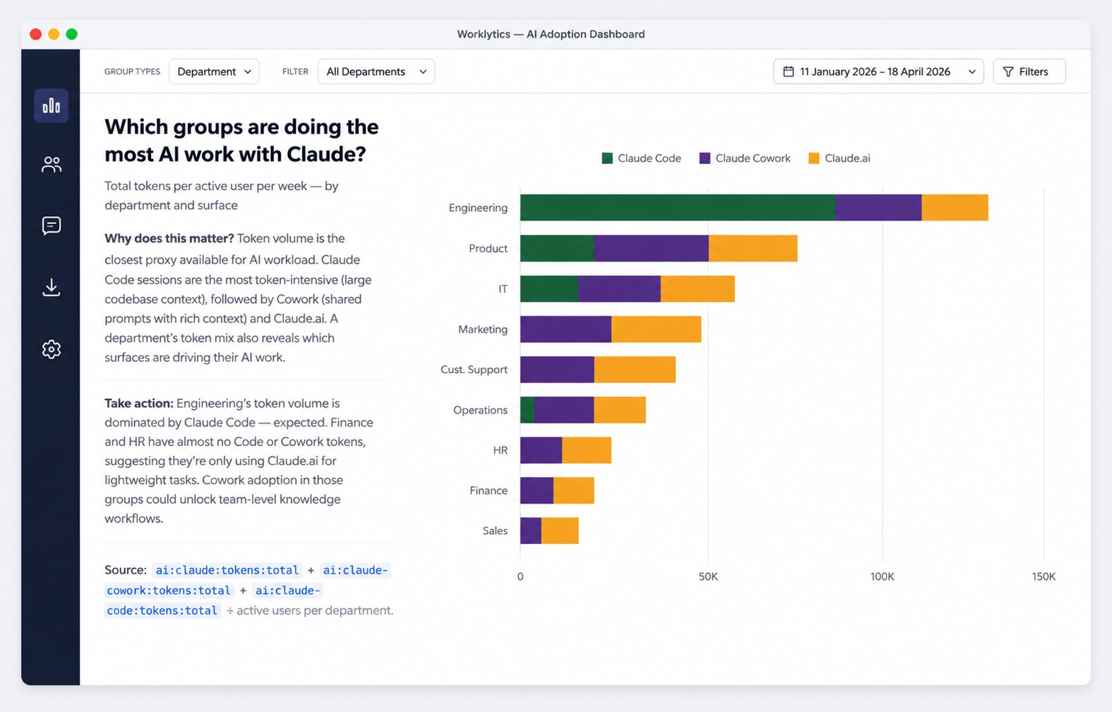 Worklytics dashboard bar chart of Claude tokens per active user per week by department, split by Claude Code, Claude Cowork and Claude.ai (demo data)