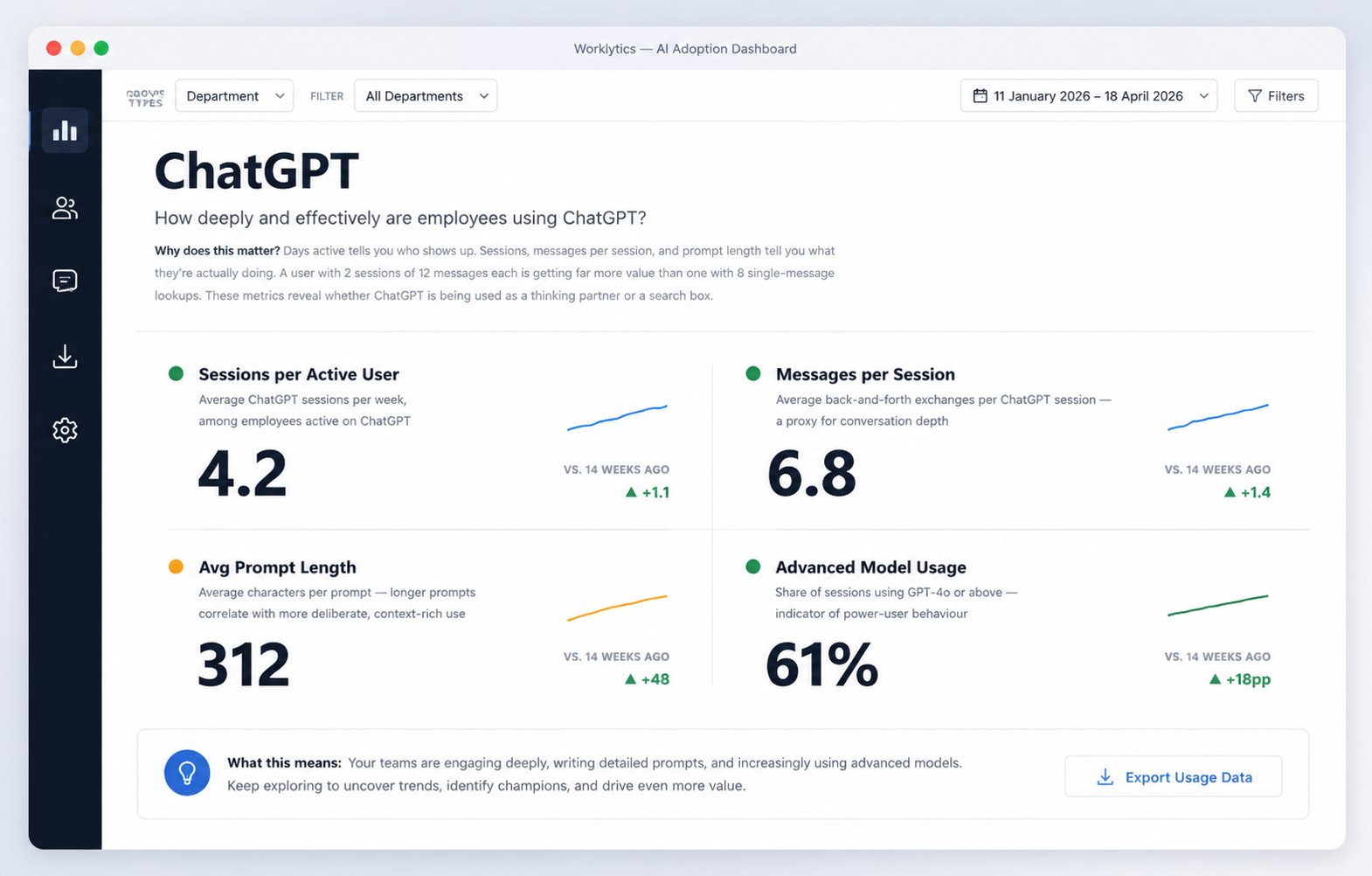 Worklytics AI adoption dashboard for ChatGPT showing 4.2 sessions per active user, 6.8 messages per session, 312 average prompt length and 61% advanced model usage (demo data)