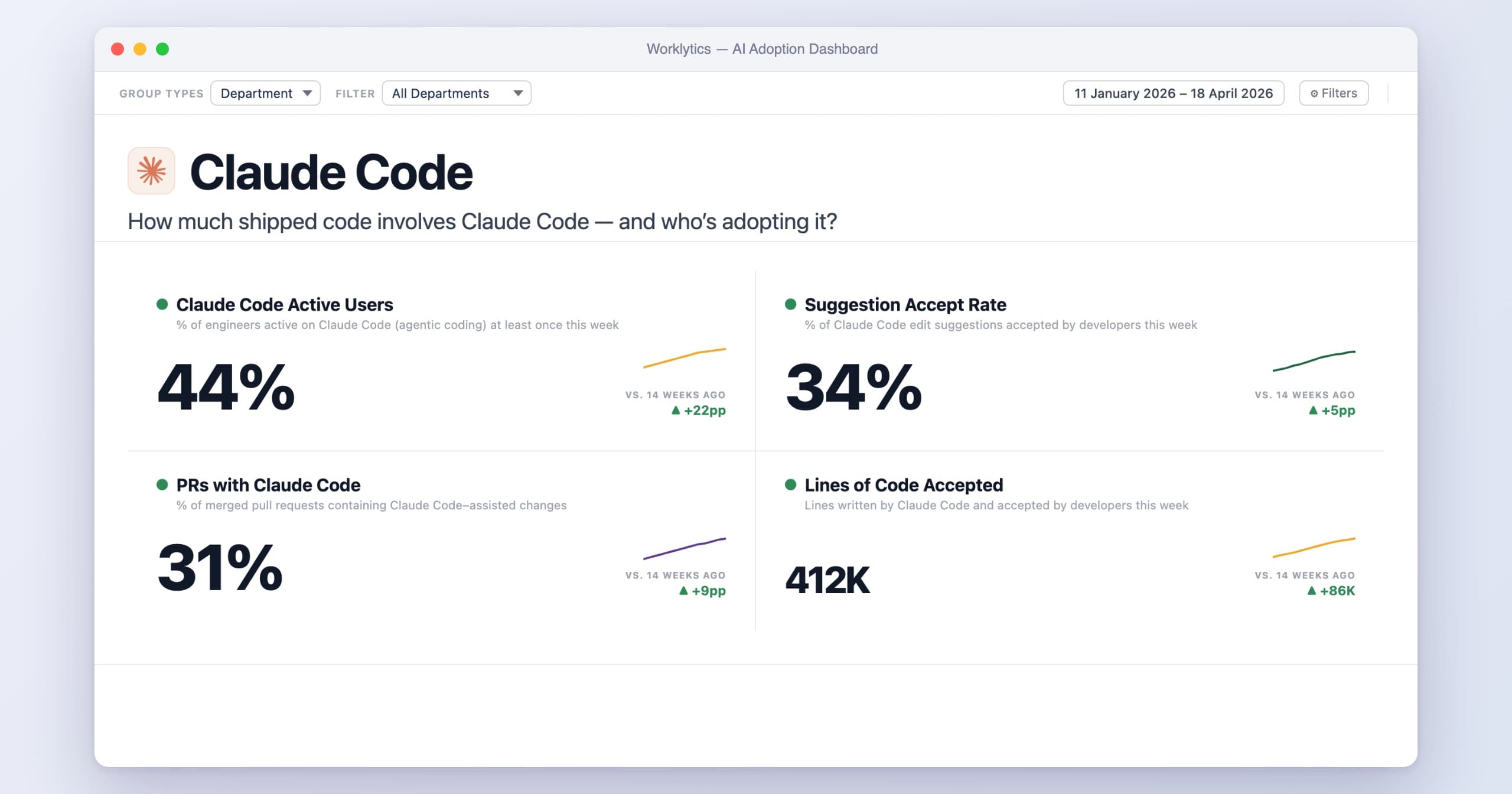 Worklytics AI adoption dashboard for Claude Code showing 44% active users, 34% suggestion accept rate, 31% of PRs with Claude Code and 412K lines of code accepted (demo data)