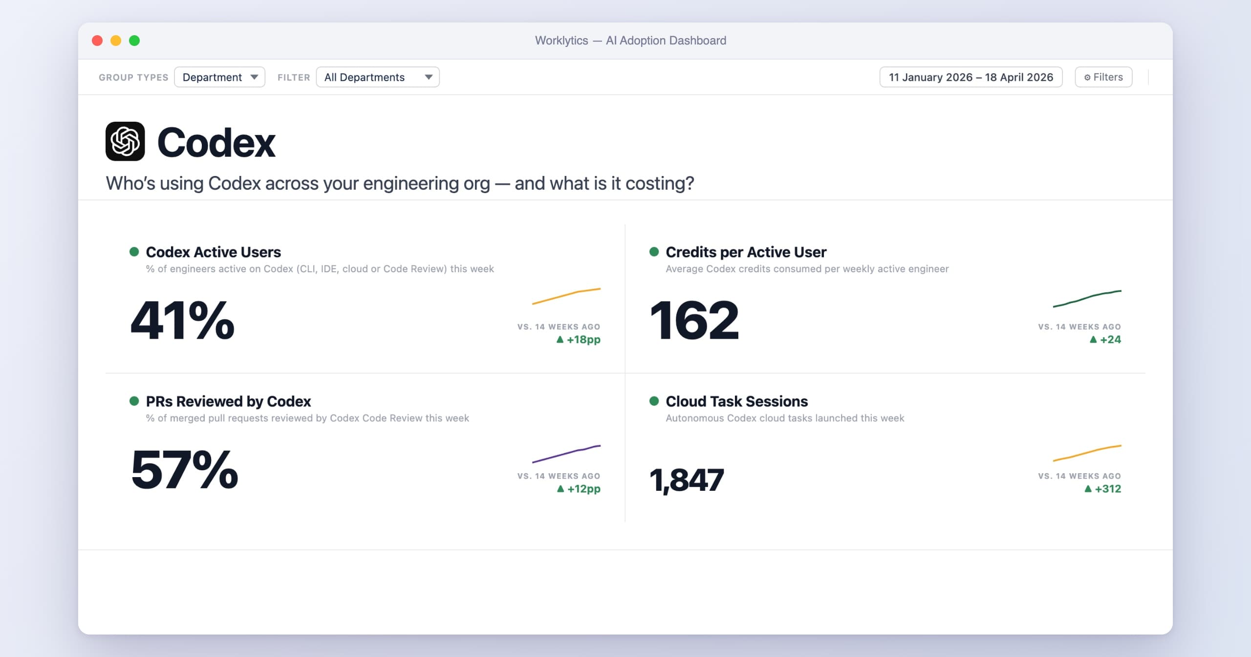 Worklytics AI adoption dashboard for Codex showing 41% active users, 162 credits per active user, 57% of PRs reviewed by Codex and 1,847 cloud task sessions (demo data)