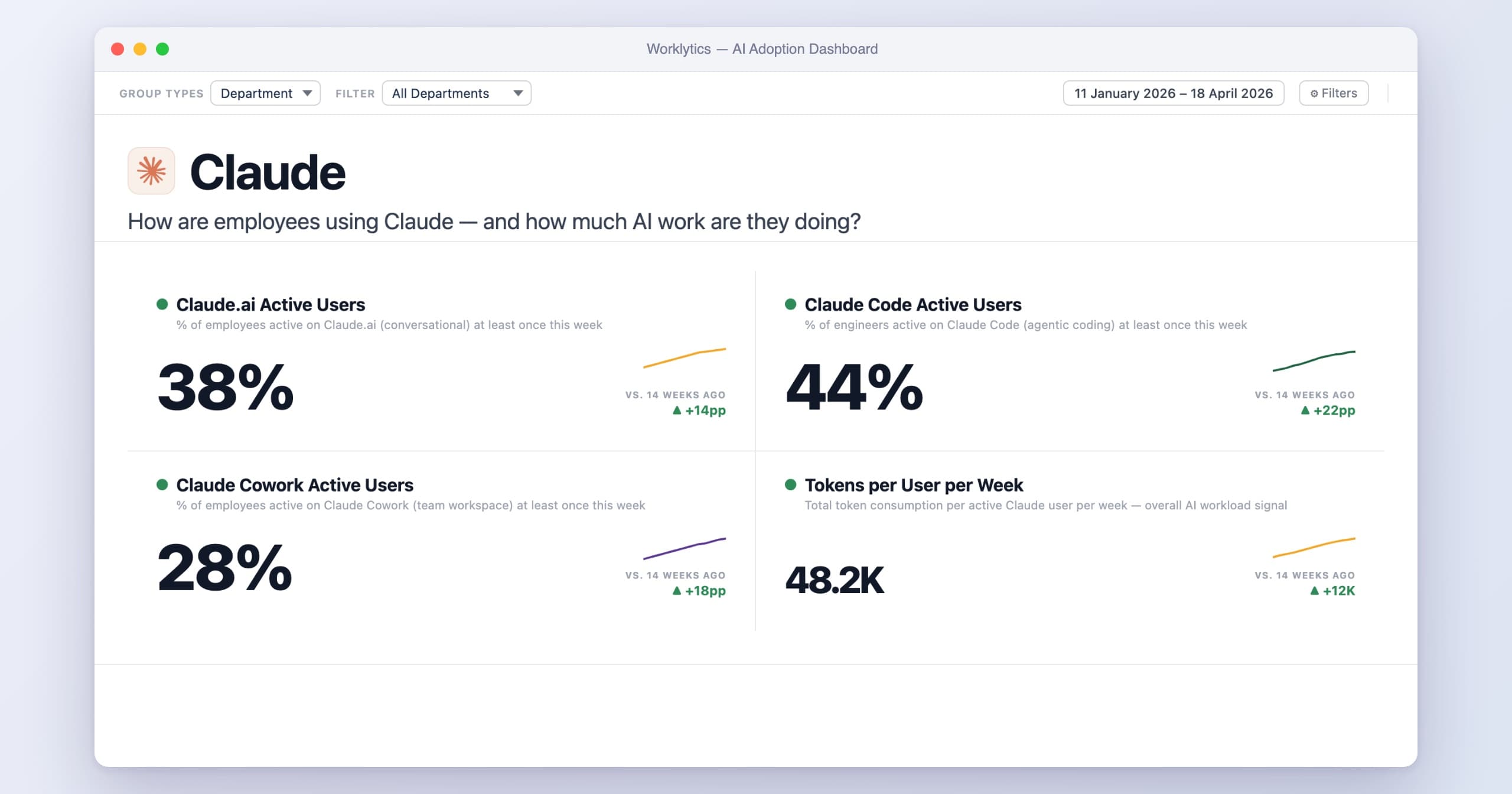 Worklytics AI adoption dashboard for Claude showing Claude.ai active users 38%, Claude Code active users 44%, Claude Cowork active users 28% and 48.2K tokens per user per week (demo data)
