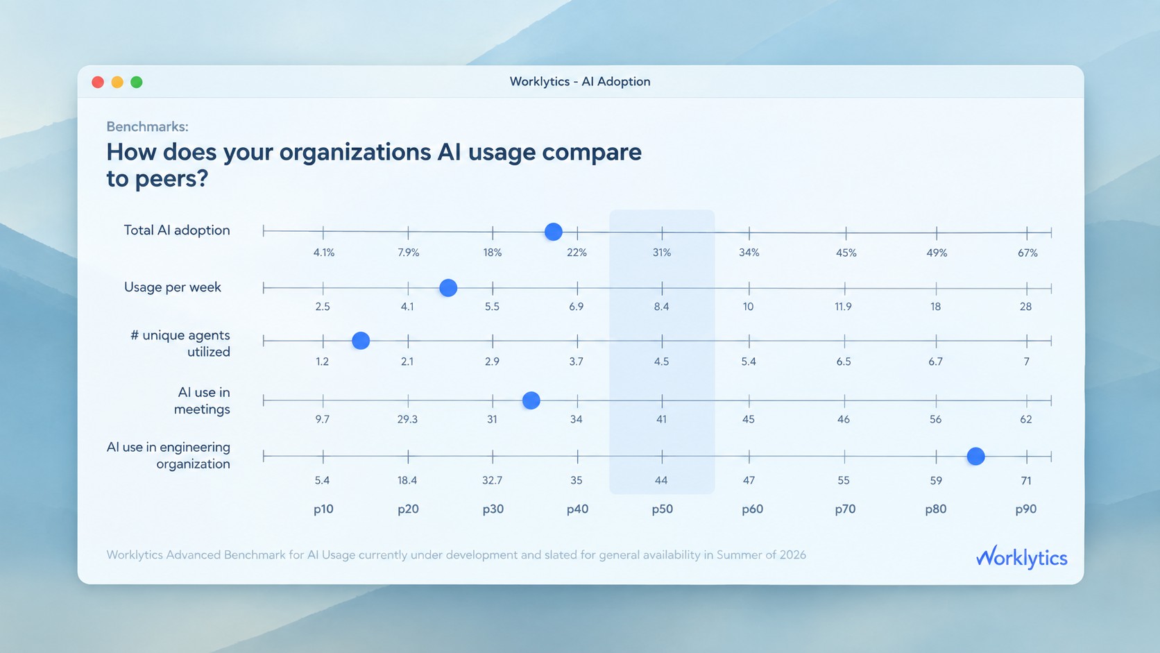 Worklytics benchmark chart comparing an organization's Cursor and AI usage with peer percentiles, including AI use in engineering