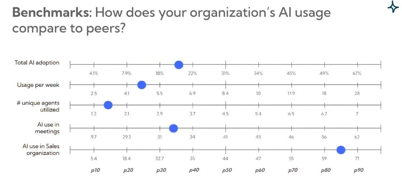 Percentile bands for total AI adoption, usage per week, unique agents utilized, AI use in meetings, and AI use in sales.