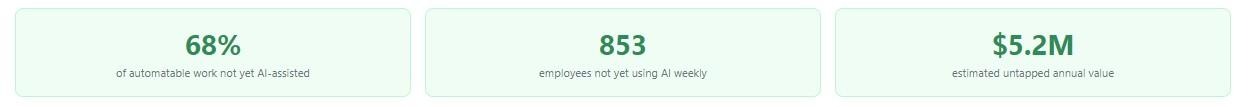 68 percent of automatable work not yet AI-assisted, 853 employees not yet using AI weekly, 5.2 million dollars estimated untapped annual value.