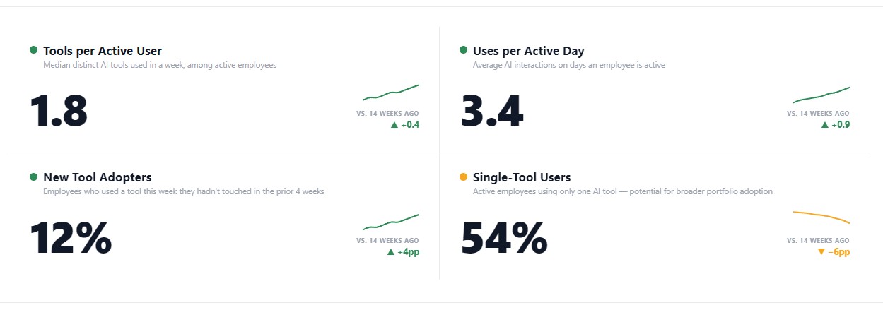 Illustrative sample report: how deeply people use AI across tools.