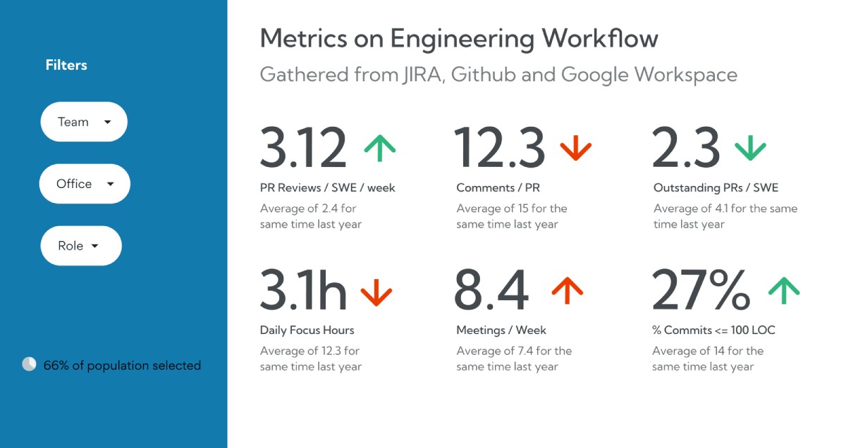 Illustrative sample dashboard from Worklytics: engineering workflow measures gathered from Jira, GitHub, and Google Workspace.