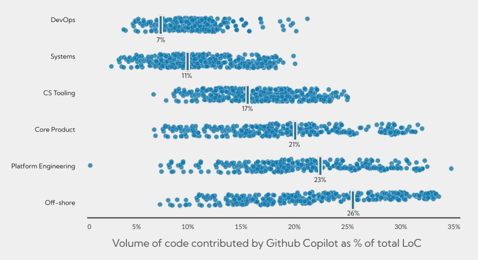 Illustrative sample report from Worklytics: estimated share of code contributed by GitHub Copilot, by engineering team.