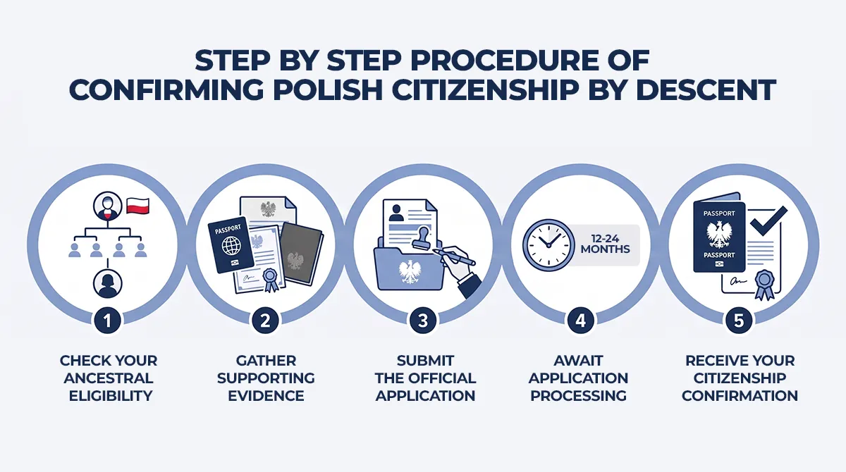 Five steps to confirm Polish citizenship by descent: check eligibility, collect documents, submit application, processing, confirmation