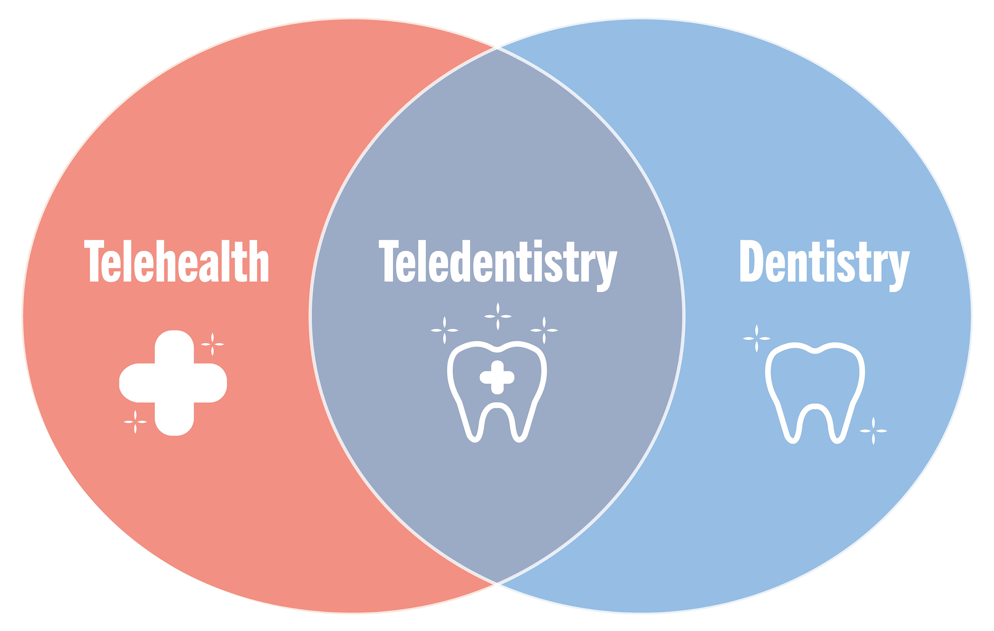 Venn Diagram of Teledentistry