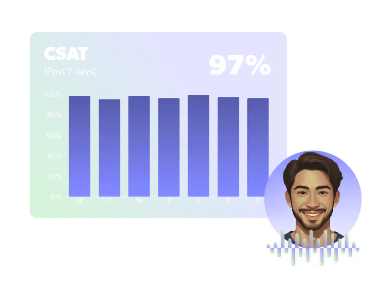 CSAT bar chart displaying customer satisfaction at 97% over the past 7 days with daily bars and a smiling man’s avatar with a voice waveform below.
