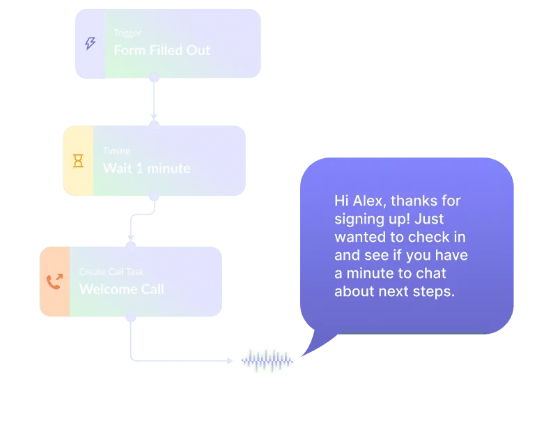 Flowchart showing automation steps: Trigger 'Form Filled Out,' then 'Wait 1 minute,' followed by 'Welcome Call' task, with a speech bubble saying 'Hi Alex, thanks for signing up! Just wanted to check in and see if you have a minute to chat about next steps.'