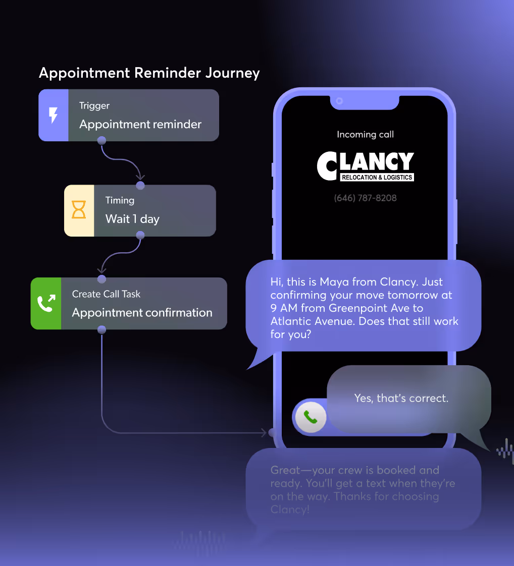 Diagram showing an appointment reminder journey with a trigger for appointment reminder, a 1-day wait, and a call task for appointment confirmation, illustrated on a phone screen displaying a call from Clancy Relocation & Logistics and a conversation confirming a move.