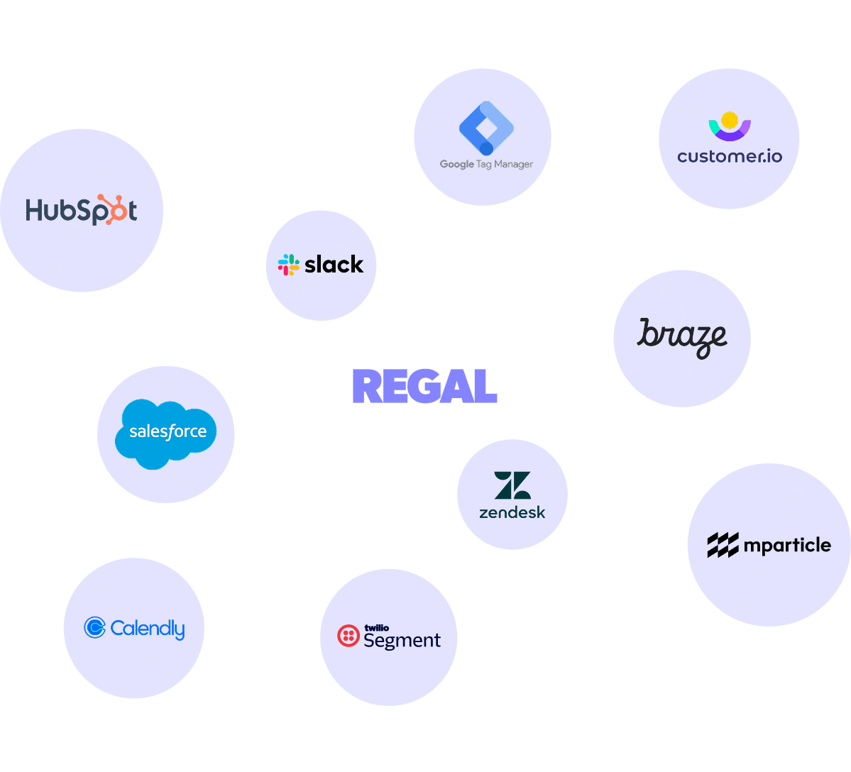 Concentric circles with the word REGAL in the center, surrounded by logos of integrations including HubSpot, Salesforce, Calendly, Slack, Google Tag Manager, Customer.io, Braze, Zendesk, Twilio Segment, and mParticle.