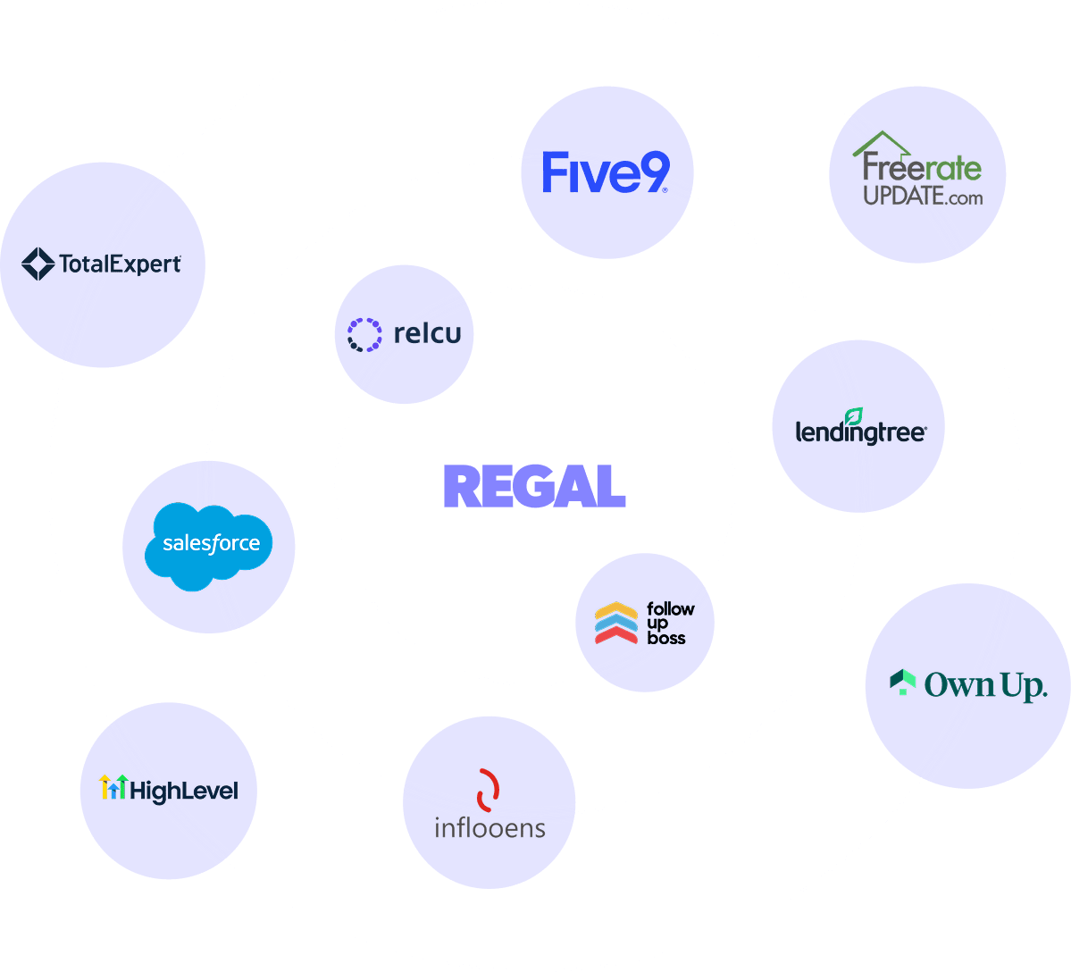 Image of integrations logos like totalexpert, relcu, salesforce, highlevel, inflooens, five9, followupboss, lendingtree, freerateupdate.com, ownup