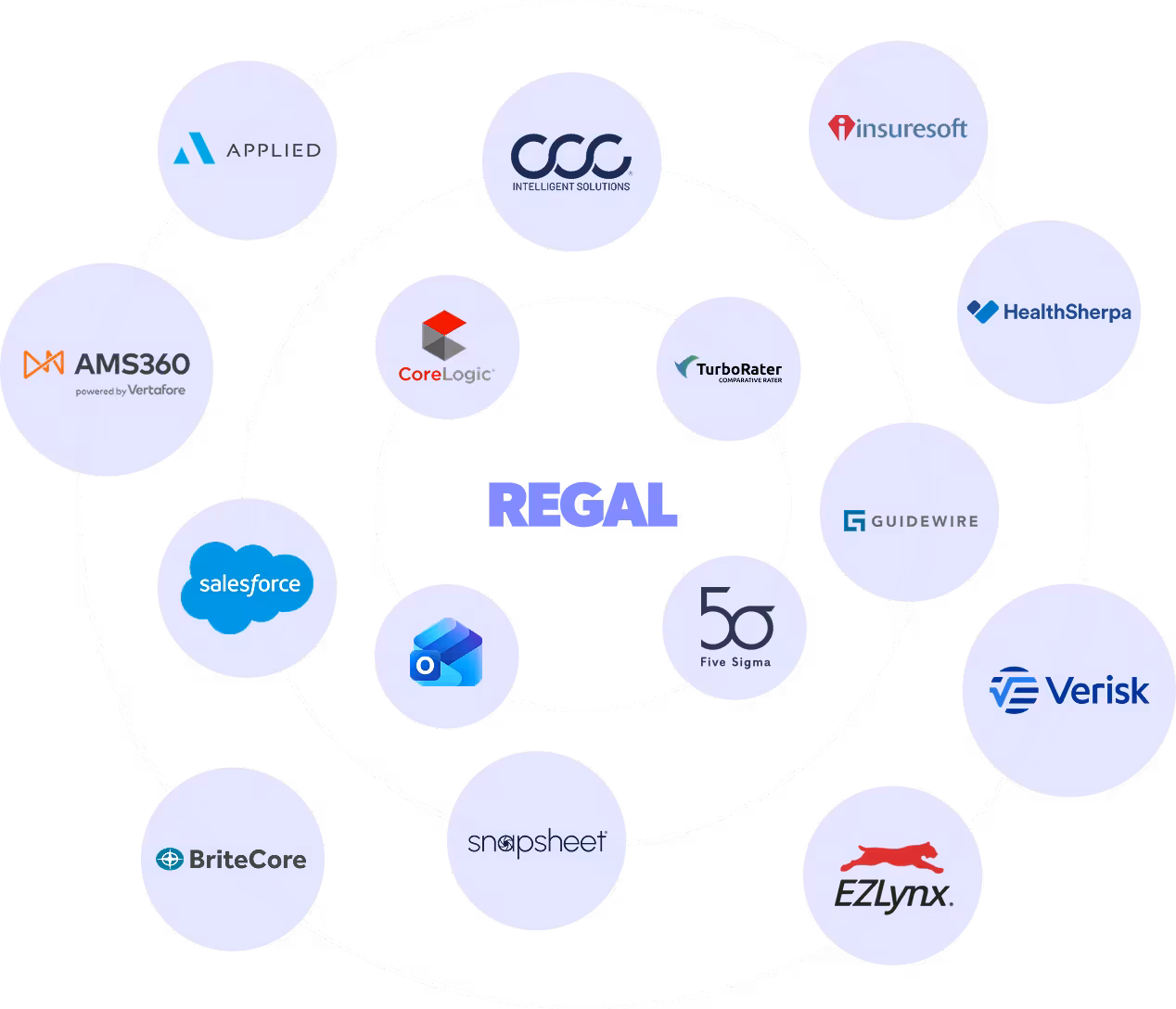 Image of integrations logos like totalexpert, relcu, salesforce, highlevel, inflooens, five9, followupboss, lendingtree, freerateupdate.com, ownup