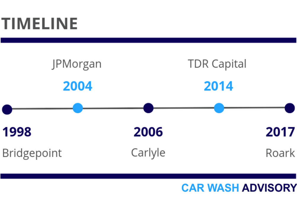 A Tale of Private Equity in Car Washes | ICWG