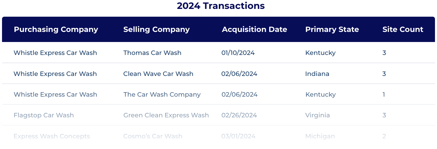 Table showing 2024 car wash acquisitions by company, date, state, and site count.