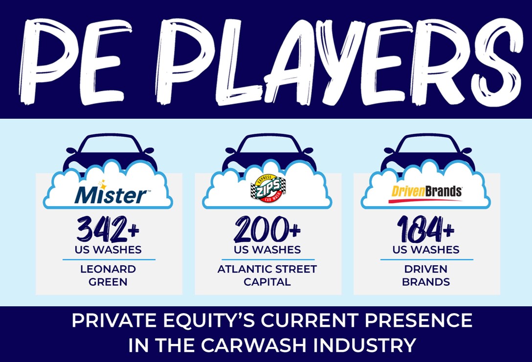 Infographic showing private equity's involvement in the carwash industry with Mister, Zips, and Driven Brands.