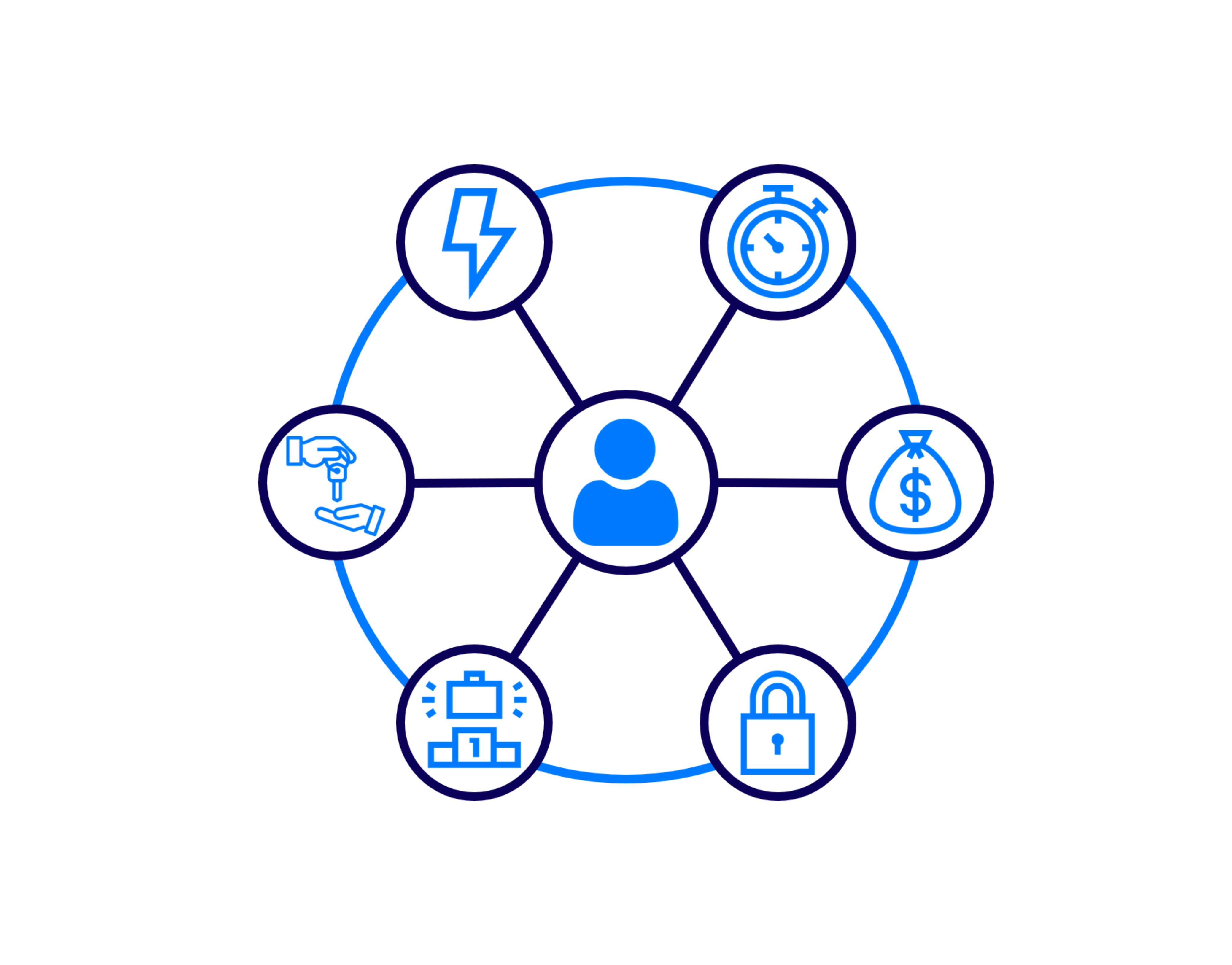 Network diagram with central user icon connected to energy, time, money, security, transaction, and business symbols.