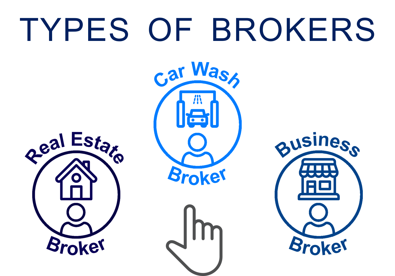 Diagram showing types of brokers: real estate, car wash, and business, with icons and labels.