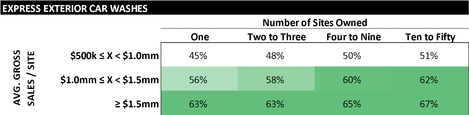 profit and cash flow margins of express exterior carwashes