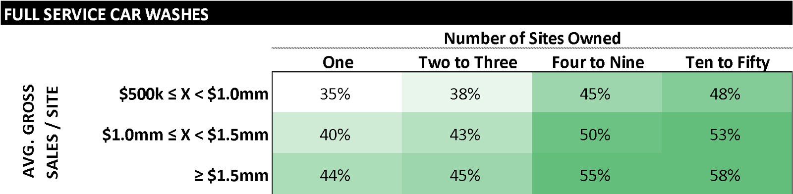 cash flow and profit margins of full-service carwashes