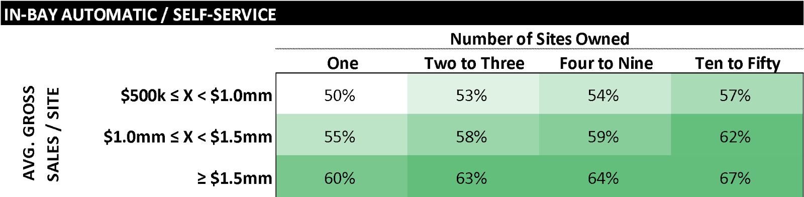 in-bay automatic and self-service car wash profit and cashflow margins