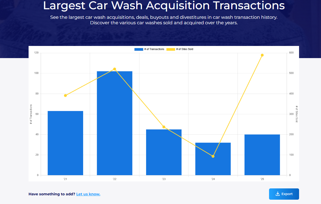 Largest Car Wash Acquisition Transactions bar graph.