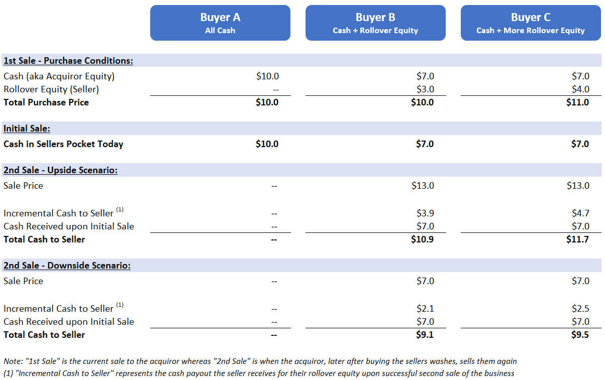 chart displaying case scenario of a buyer all cash, a buyer with cash and rollover equity, and a buyer with cash and more rollover equity