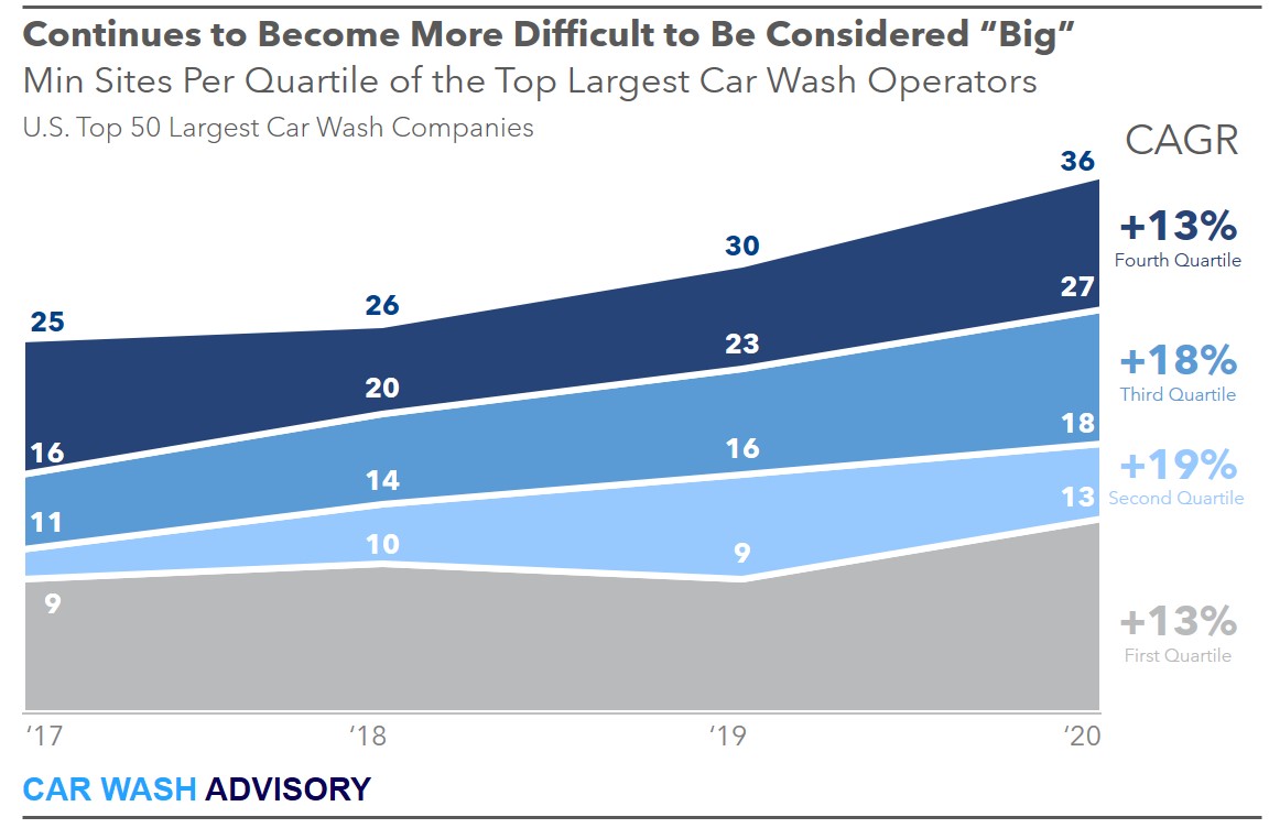 growth of the largest car wash companies during 2020 in the U.S. driven by acquisition and M&A activity