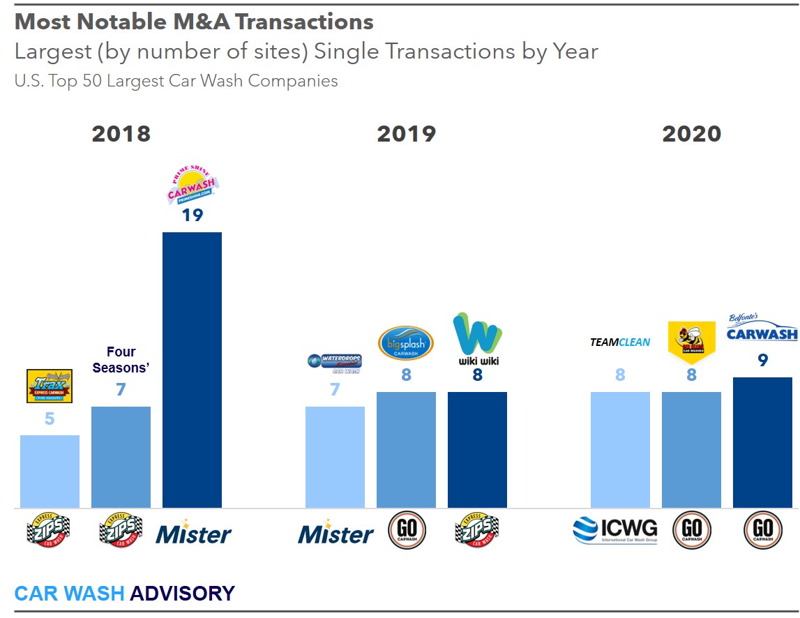 largest-carwash-acquisitions-in-history