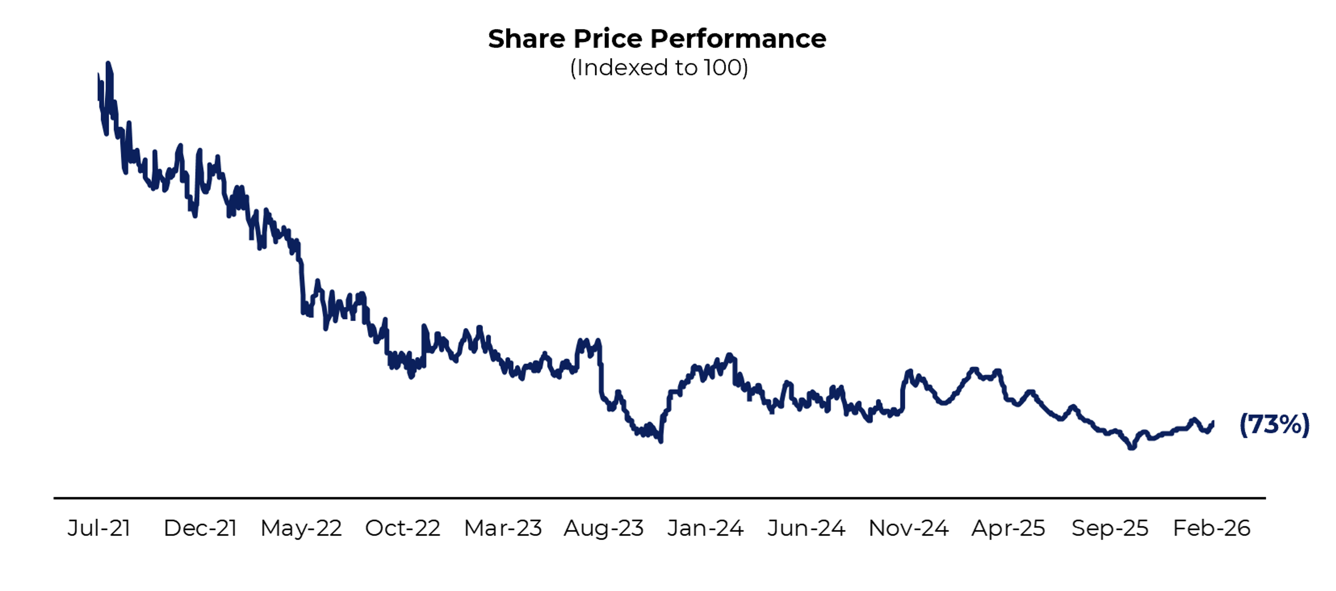 Share price performance chart