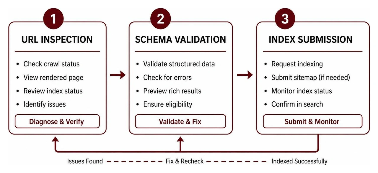 Diagnostic workflow connecting URL inspection, schema validation, and index submission